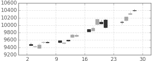 日経225の日足チャート(2012年12月)