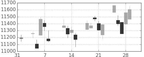 日経225の日足チャート(2013年2月)