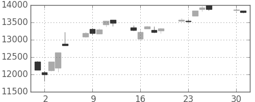 日経225の日足チャート(2013年4月)