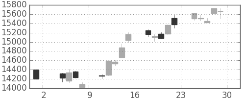 日経225の日足チャート(2013年11月)