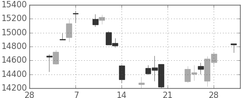 日経225の日足チャート(2014年3月)