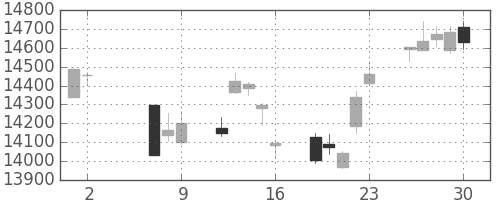 日経225の日足チャート(2014年5月)