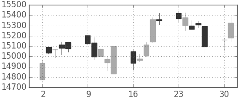 日経225の日足チャート(2014年6月)