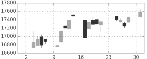 日経225の日足チャート(2014年11月)