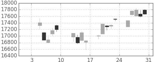 日経225の日足チャート(2015年1月)