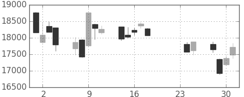 日経225の日足チャート(2015年9月)