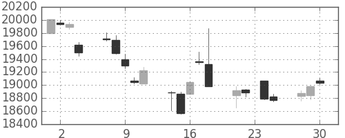 日経225の日足チャート(2015年12月)
