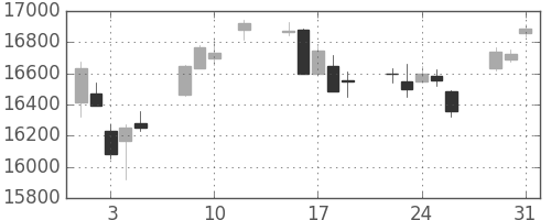 日経225の日足チャート(2016年8月)