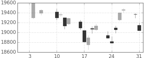 日経225の日足チャート(2017年1月)