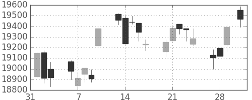日経225の日足チャート(2017年2月)