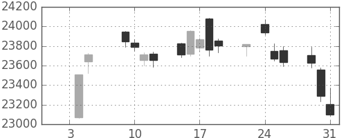 日経225の日足チャート(2018年1月)