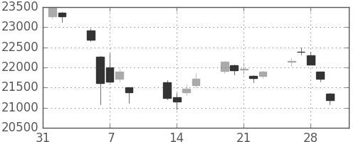 日経225の日足チャート(2018年2月)