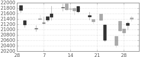 日経225の日足チャート(2018年3月)