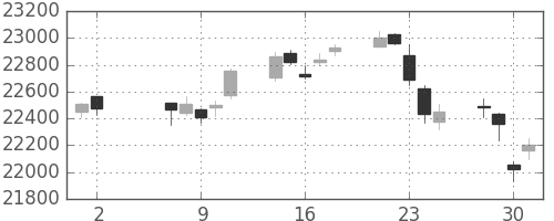 日経225の日足チャート(2018年5月)