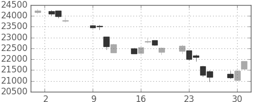 日経225の日足チャート(2018年10月)