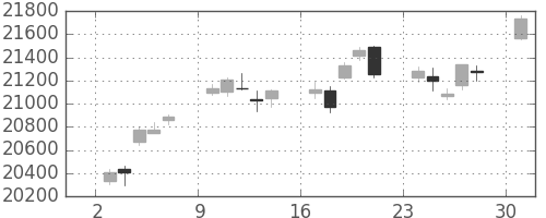 日経225の日足チャート(2019年6月)