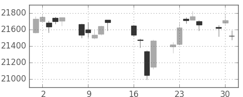 日経225の日足チャート(2019年7月)