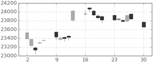 日経225の日足チャート(2019年12月)