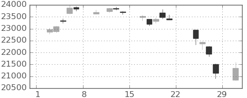 日経225の日足チャート(2020年2月)
