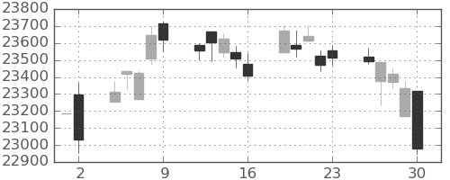 日経225の日足チャート(2020年10月)