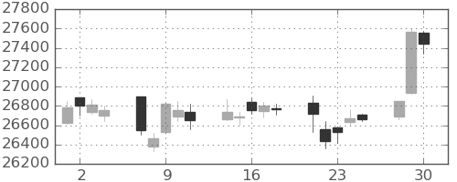 日経225の日足チャート(2020年12月)