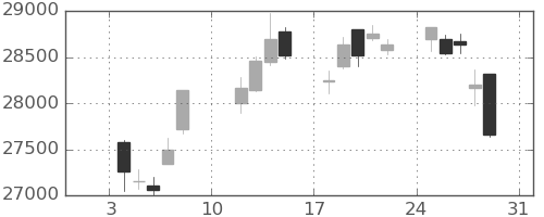 日経225の日足チャート(2021年1月)