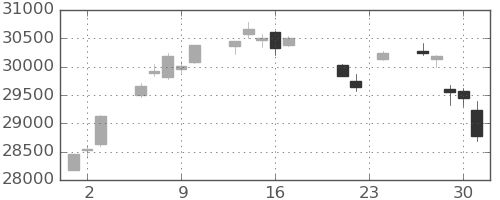 日経225の日足チャート(2021年9月)