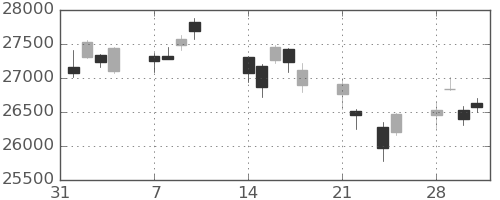 日経225の日足チャート(2022年2月)