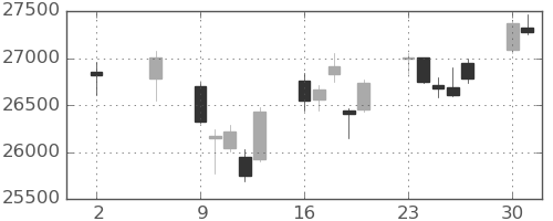 日経225の日足チャート(2022年5月)