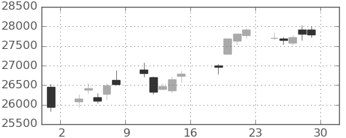 日経225の日足チャート(2022年7月)