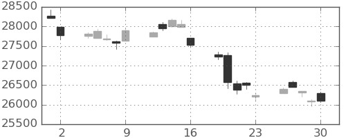 日経225の日足チャート(2022年12月)