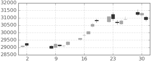 日経225の日足チャート(2023年5月)