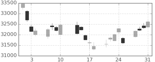 日経225の日足チャート(2023年8月)