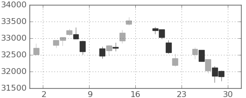 日経225の日足チャート(2023年9月)