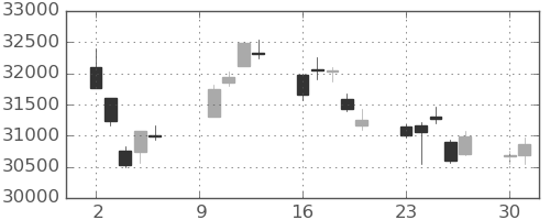 日経225の日足チャート(2023年10月)