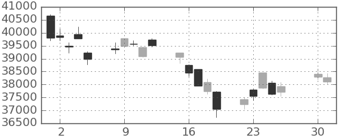 日経225の日足チャート(2024年4月)