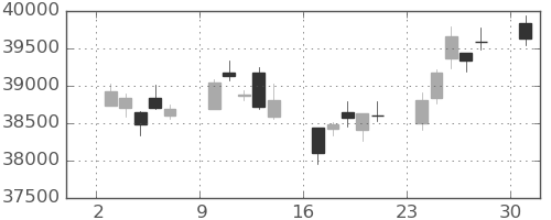 日経225の日足チャート(2024年6月)