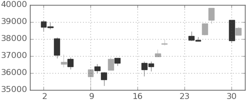 日経225の日足チャート(2024年9月)