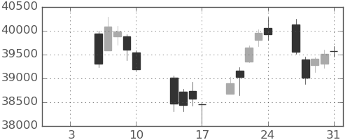 日経225の日足チャート(2025年1月)