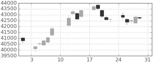 日経225の日足チャート(2025年8月)