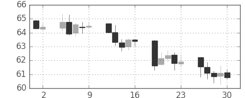 NZドル/円の日足チャート(1999年7月)