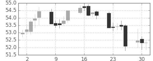NZドル/円の日足チャート(1999年11月)