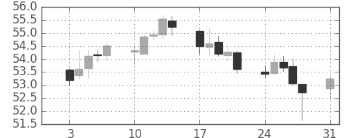 NZドル/円の日足チャート(2000年1月)