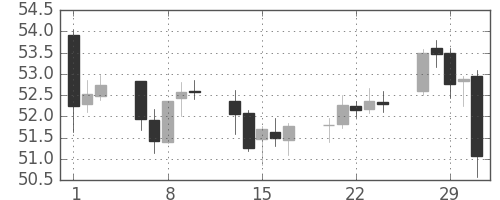 NZドル/円の日足チャート(2000年3月)