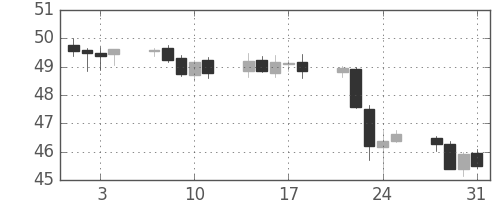 NZドル/円の日足チャート(2000年8月)