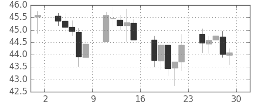NZドル/円の日足チャート(2000年9月)