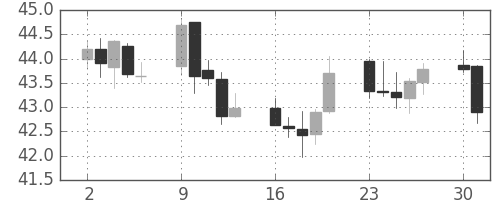 NZドル/円の日足チャート(2000年10月)
