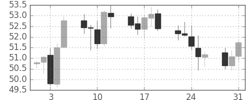 NZドル/円の日足チャート(2001年1月)