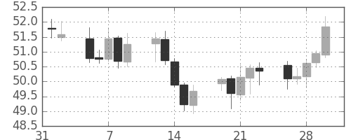 NZドル/円の日足チャート(2001年2月)