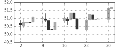 NZドル/円の日足チャート(2001年7月)